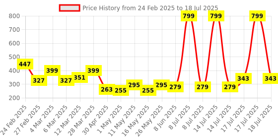 myntra.com Arc de Shapes Bra Full Coverage Lightly Padded arc de shapes Price History Graph from 24 Feb 2025 to 17 Jul 2025