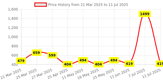 myntra.com Arc de Shapes Bra Full Coverage Lightly Padded arc de shapes Price History Graph from 21 Mar 2025 to 11 Jul 2025