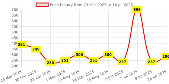 myntra.com Arc de Shapes Bra Full Coverage Lightly Padded arc de shapes Price History Graph from 23 Mar 2025 to 16 Jul 2025