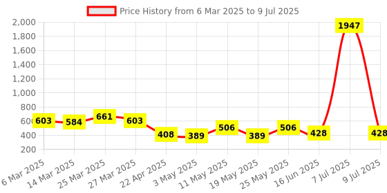 myntra.com Arc de Shapes Bra Full Coverage Lightly Padded arc de shapes Price History Graph from 6 Mar 2025 to 9 Jul 2025