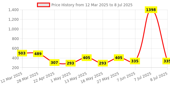 myntra.com Arc de Shapes Bra Full Coverage Lightly Padded arc de shapes Price History Graph from 12 Mar 2025 to 8 Jul 2025