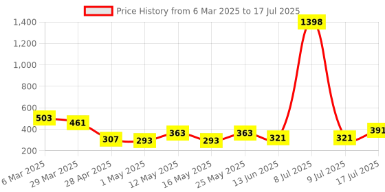myntra.com Arc de Shapes Bra Full Coverage Lightly Padded arc de shapes Price History Graph from 6 Mar 2025 to 17 Jul 2025
