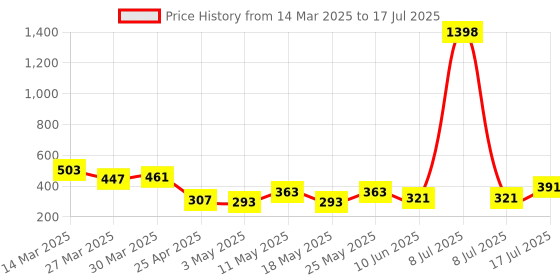 myntra.com Arc de Shapes Bra Full Coverage Lightly Padded arc de shapes Price History Graph from 14 Mar 2025 to 17 Jul 2025