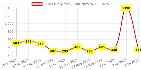 myntra.com Arc de Shapes Bra Full Coverage Lightly Padded arc de shapes Price History Graph from 6 Mar 2025 to 9 Jul 2025