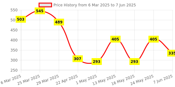 myntra.com Arc de Shapes Bra Full Coverage Lightly Padded arc de shapes Price History Graph from 6 Mar 2025 to 7 Jun 2025