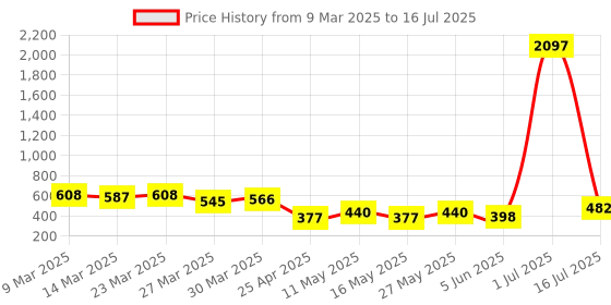 myntra.com Arc de Shapes Bra Full Coverage Lightly Padded arc de shapes Price History Graph from 9 Mar 2025 to 16 Jul 2025