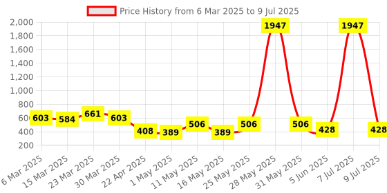myntra.com Arc de Shapes Bra Full Coverage Lightly Padded arc de shapes Price History Graph from 6 Mar 2025 to 9 Jul 2025