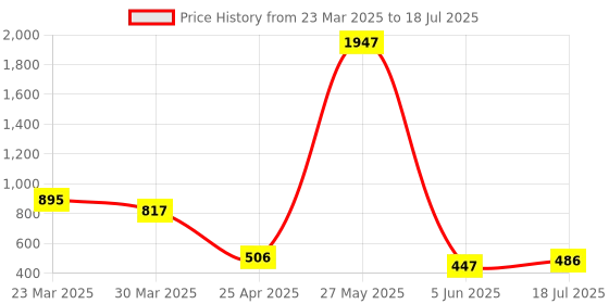 myntra.com Arc de Shapes Bra Full Coverage Lightly Padded arc de shapes Price History Graph from 23 Mar 2025 to 18 Jul 2025