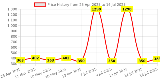 myntra.com Arc de Shapes Bra Full Coverage Lightly Padded arc de shapes Price History Graph from 25 Apr 2025 to 16 Jul 2025