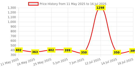 myntra.com Arc de Shapes Bra Full Coverage Lightly Padded arc de shapes Price History Graph from 11 May 2025 to 16 Jul 2025