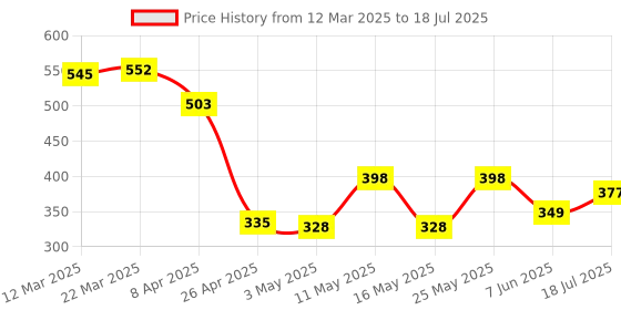 myntra.com Arc de Shapes Bra Half Coverage Heavily Padded arc de shapes Price History Graph from 12 Mar 2025 to 7 Jun 2025
