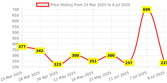 myntra.com Arc de Shapes Bra Half Coverage Lightly Padded arc de shapes Price History Graph from 23 Mar 2025 to 8 Jul 2025