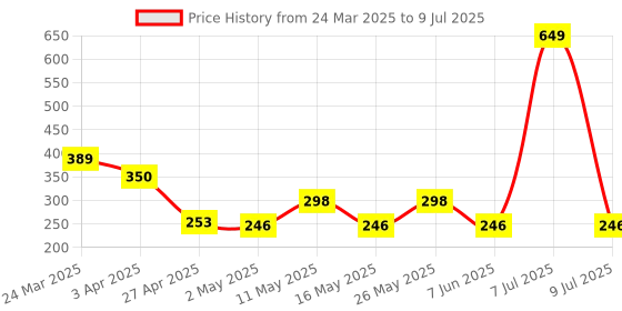 myntra.com Arc de Shapes Bralette Bra Full Coverage Lightly Padded arc de shapes Price History Graph from 24 Mar 2025 to 9 Jul 2025