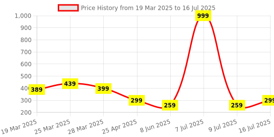 myntra.com Arc de Shapes Floral Bra Full Coverage Lightly Padded arc de shapes Price History Graph from 19 Mar 2025 to 16 Jul 2025