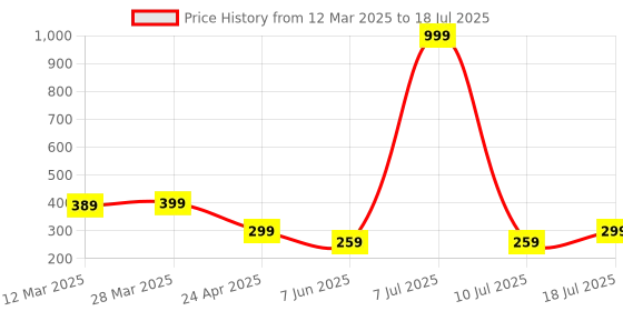 myntra.com Arc de Shapes Floral Bra Full Coverage Lightly Padded arc de shapes Price History Graph from 12 Mar 2025 to 10 Jul 2025