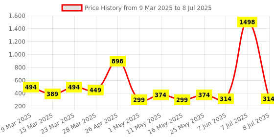 myntra.com Arc de Shapes Floral Bra Full Coverage Lightly Padded arc de shapes Price History Graph from 9 Mar 2025 to 8 Jul 2025