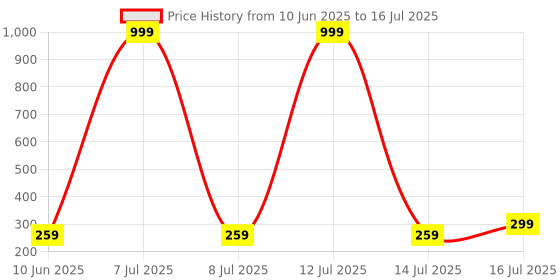 myntra.com Arc de Shapes Full Coverage Lightly Padded Bra arc de shapes Price History Graph from 10 Jun 2025 to 16 Jul 2025