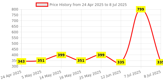 myntra.com Arc de Shapes Full Coverage Lightly Padded Rapid-Dry Strapless Bandeau Bra arc de shapes Price History Graph from 24 Apr 2025 to 8 Jul 2025