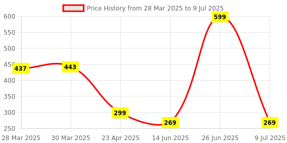 myntra.com Arc de Shapes Non Padded Full Coverage Bra arc de shapes Price History Graph from 28 Mar 2025 to 9 Jul 2025
