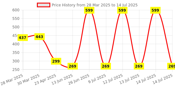myntra.com Arc de Shapes Non Padded Non-Wired Full Coverage Bra arc de shapes Price History Graph from 28 Mar 2025 to 14 Jul 2025