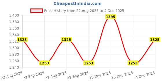 myntra.com Arch element Checked Mandarin Collar Straight Kurta arch element Price History Graph from 22 Aug 2025 to 4 Dec 2025