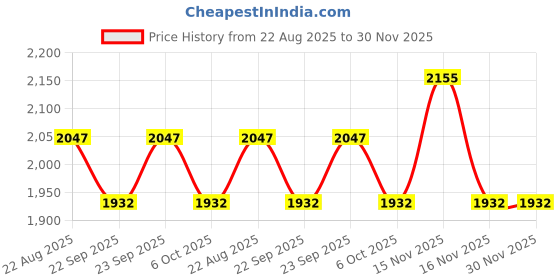myntra.com Arch element Geometric Embroidered Thread Work Mandarin Collar Straight Kurta arch element Price History Graph from 22 Aug 2025 to 30 Nov 2025