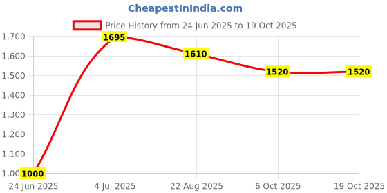 myntra.com Arch element Geometric Yoke Design Mandarin Collar Cotton Short Kurta arch element Price History Graph from 24 Jun 2025 to 17 Oct 2025