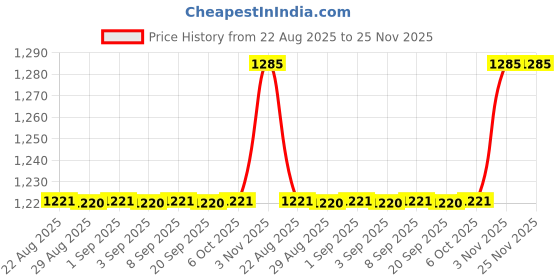 myntra.com Arch element Mandarin Collar Pure Cotton Short Kurta arch element Price History Graph from 22 Aug 2025 to 25 Nov 2025