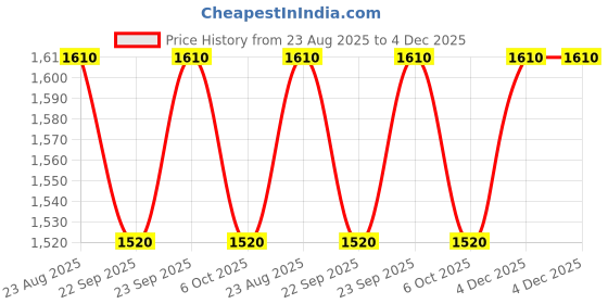 myntra.com Arch element Mandarin Collar Pure Cotton Short Kurta arch element Price History Graph from 23 Aug 2025 to 4 Dec 2025