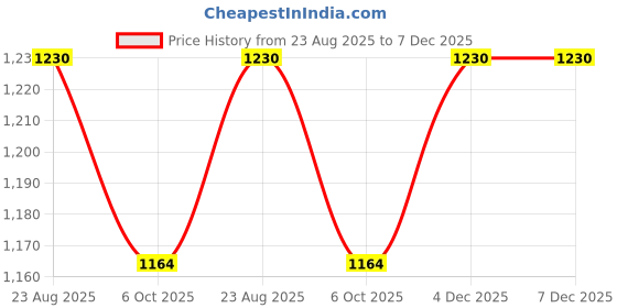 myntra.com Arch element Mandarin Collar Pure Cotton Short Kurta arch element Price History Graph from 23 Aug 2025 to 6 Dec 2025