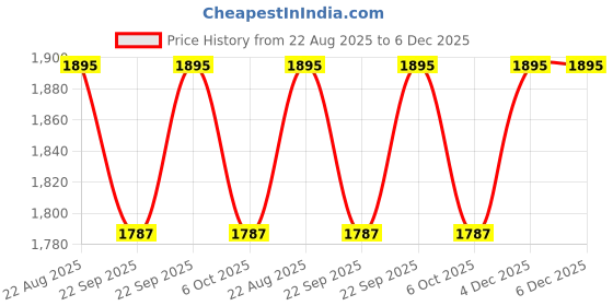 myntra.com Arch element Men Abstract Printed Festive Cotton Straight Kurta arch element Price History Graph from 22 Aug 2025 to 6 Dec 2025