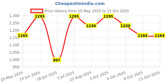 myntra.com Arch element Men Chikankari Kurta arch element Price History Graph from 25 May 2025 to 15 Oct 2025