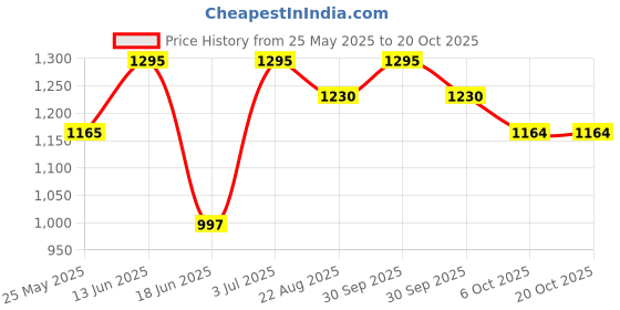 myntra.com Arch element Men Chikankari Kurta arch element Price History Graph from 25 May 2025 to 18 Oct 2025