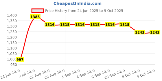 myntra.com Arch element Men Embroidered Patchwork Kurta arch element Price History Graph from 24 Jun 2025 to 9 Oct 2025