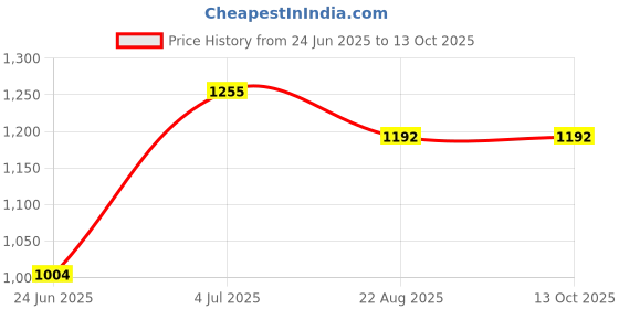 myntra.com Arch element Men Embroidered Patchwork Kurta arch element Price History Graph from 24 Jun 2025 to 12 Oct 2025