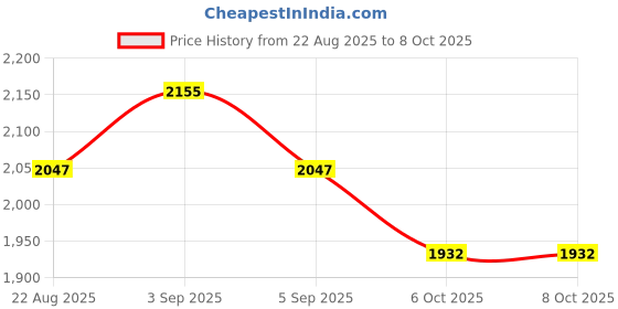 myntra.com Arch element Men Embroidered Thread Work Kurta arch element Price History Graph from 22 Aug 2025 to 8 Oct 2025