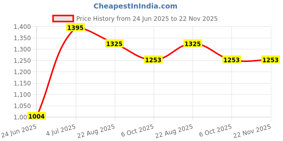 myntra.com Arch element Men Embroidered Thread Work Kurta arch element Price History Graph from 24 Jun 2025 to 22 Nov 2025