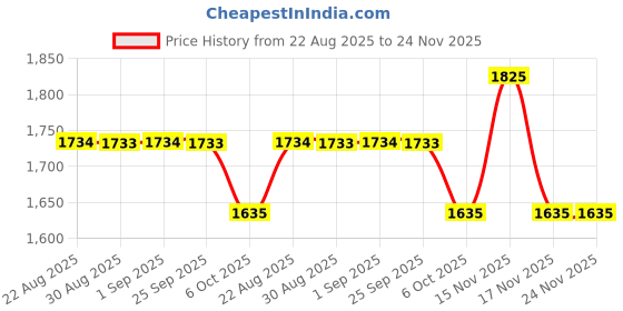 myntra.com Arch element Men Ethnic Embroidered Mandarin Collar Thread Work Cotton Kurta arch element Price History Graph from 22 Aug 2025 to 23 Nov 2025