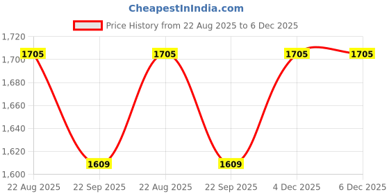 myntra.com Arch element Men Ethnic Motifs Print Mandarin Collar Thread Work Cotton Kurta arch element Price History Graph from 22 Aug 2025 to 6 Dec 2025