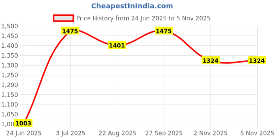 myntra.com Arch element Men Ethnic Motifs Printed Festive Cotton Straight Kurta arch element Price History Graph from 24 Jun 2025 to 4 Nov 2025