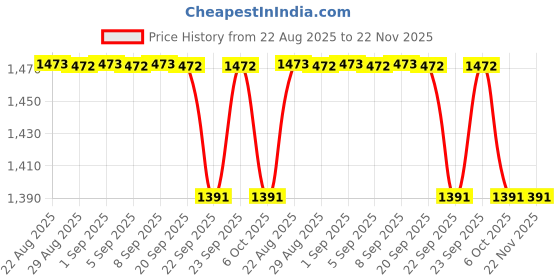 myntra.com Arch element Men Ethnic Motifs Printed Festive Cotton Straight Kurta arch element Price History Graph from 22 Aug 2025 to 22 Nov 2025