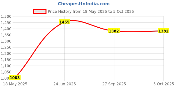 myntra.com Arch element Men Flared Sleeves Patchwork Kurta arch element Price History Graph from 18 May 2025 to 5 Oct 2025