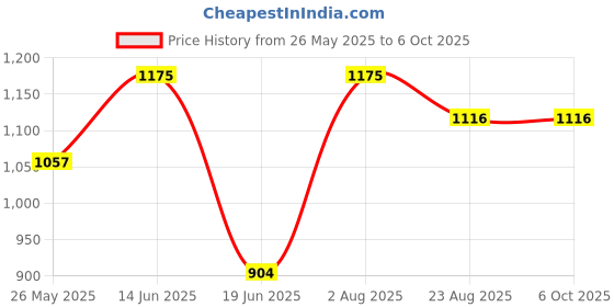 myntra.com Arch element Men Flared Sleeves Patchwork Kurta arch element Price History Graph from 26 May 2025 to 6 Oct 2025