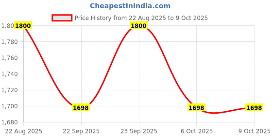 myntra.com Arch element Men Flared Sleeves Thread Work Kurta arch element Price History Graph from 22 Aug 2025 to 9 Oct 2025