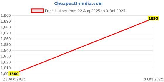myntra.com Arch element Men Flared Sleeves Thread Work Kurta arch element Price History Graph from 22 Aug 2025 to 3 Oct 2025
