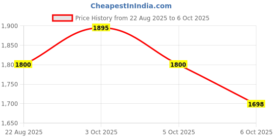 myntra.com Arch element Men Flared Sleeves Thread Work Kurta arch element Price History Graph from 22 Aug 2025 to 5 Oct 2025
