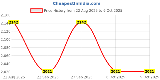myntra.com Arch element Men Flared Sleeves Thread Work Pathani Kurta arch element Price History Graph from 22 Aug 2025 to 8 Oct 2025