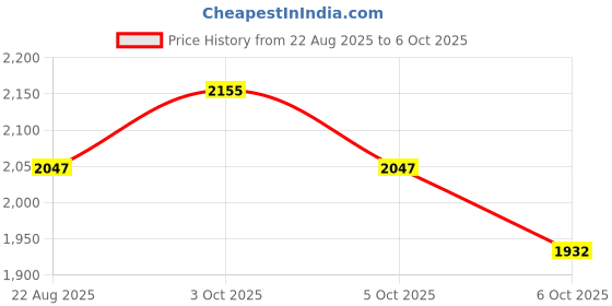 myntra.com Arch element Men Flared Sleeves Thread Work Pathani Kurta arch element Price History Graph from 22 Aug 2025 to 6 Oct 2025