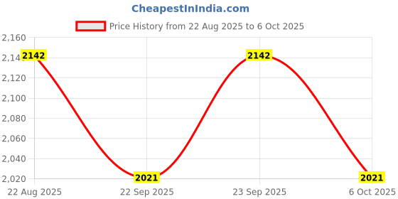 myntra.com Arch element Men Flared Sleeves Thread Work Pathani Kurta arch element Price History Graph from 22 Aug 2025 to 5 Oct 2025
