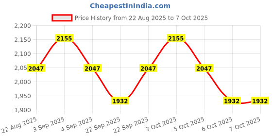 myntra.com Arch element Men Flared Sleeves Thread Work Pathani Kurta arch element Price History Graph from 22 Aug 2025 to 6 Oct 2025